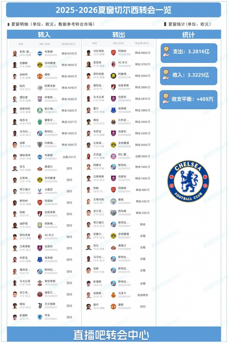 星空体育平台-夺冠、补强、盈利三不误，切尔西是如何引领时代潮流的？