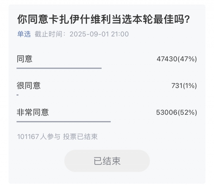 星空投注-【直播吧】中超第23轮最佳：卡扎无悬念当选，100%得票率第一人！
