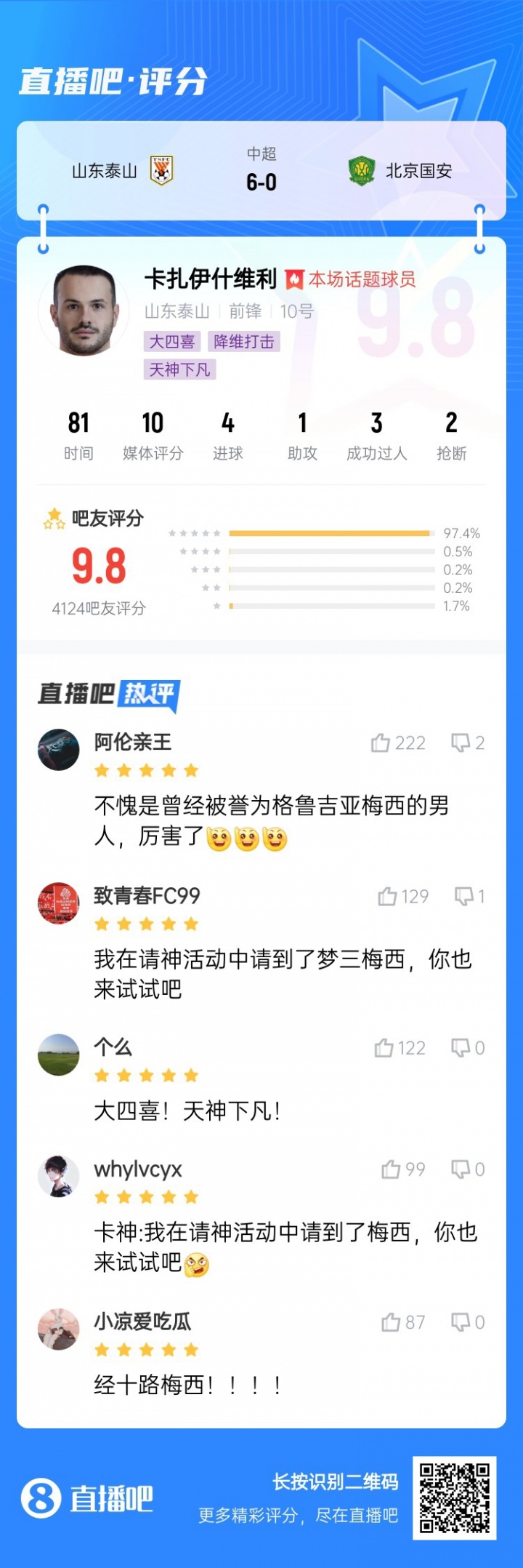 星空投注-【直播吧】中超第23轮最佳：卡扎无悬念当选，100%得票率第一人！