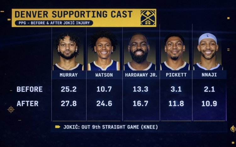 星空体育平台-队安勿归？约基奇受伤前后 穆雷&amp;沃特森等掘金5将场均得分对比