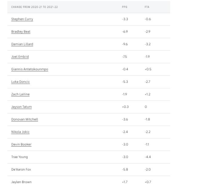 星空官网-【观察】全新NBA版本 各队进攻效率罚球数显著下降